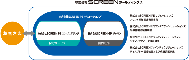 事業領域 株式会社screen Pe エンジニアリング