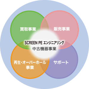 中古機器事業 株式会社screen Pe エンジニアリング